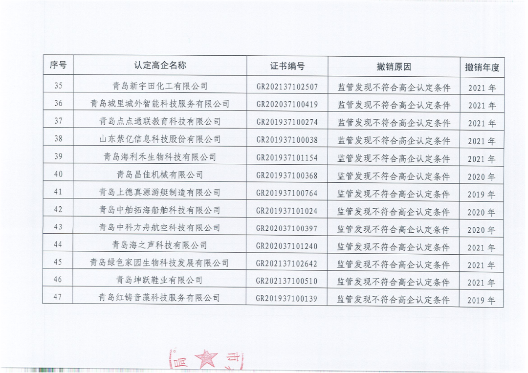 218家企業(yè)被取消企業(yè)高新技術(shù)資格，追繳5家企業(yè)已享受的稅收優(yōu)惠及獎(jiǎng)勵(lì)等！