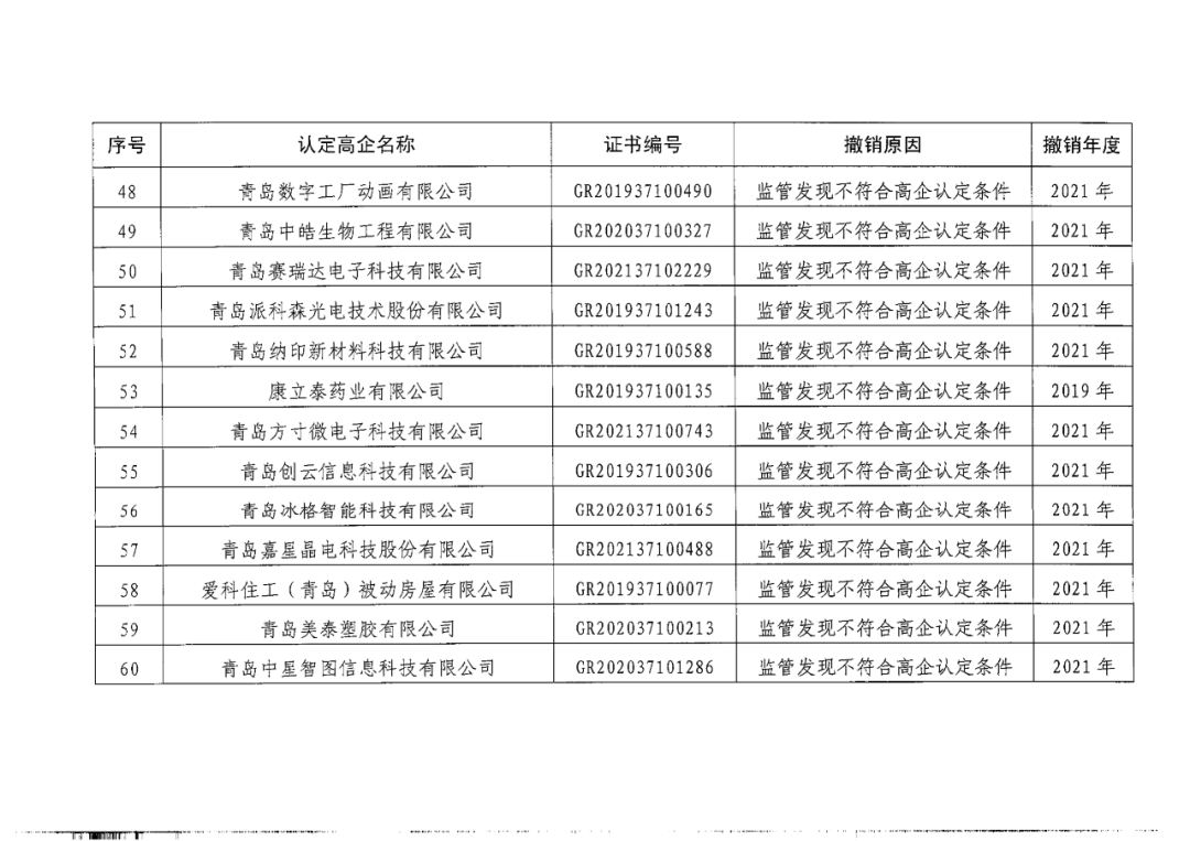 218家企業(yè)被取消企業(yè)高新技術(shù)資格，追繳5家企業(yè)已享受的稅收優(yōu)惠及獎(jiǎng)勵(lì)等！