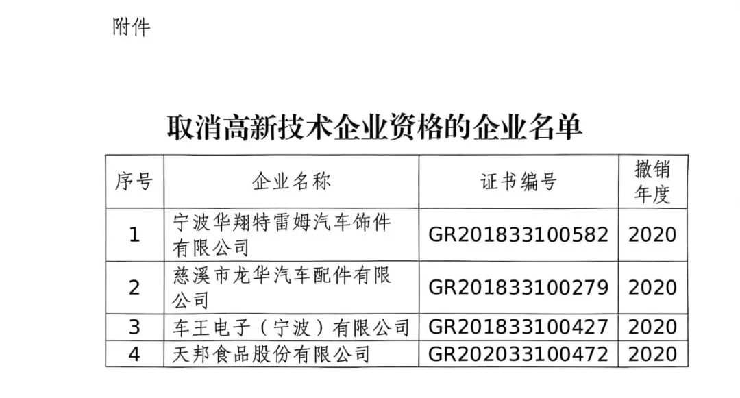 218家企業(yè)被取消企業(yè)高新技術(shù)資格，追繳5家企業(yè)已享受的稅收優(yōu)惠及獎勵等！