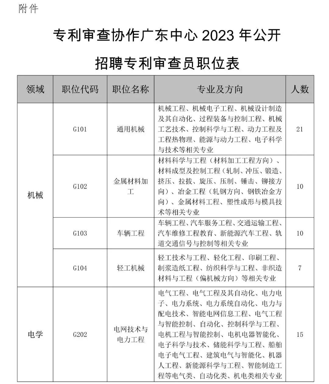 聘！專利審查協(xié)作廣東中心2023年度專利審查員春季補(bǔ)充招聘