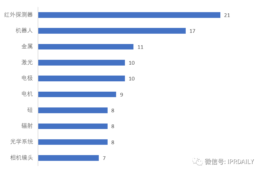 基于上市公司的商務(wù)和專利情報(bào)看我國(guó)非制冷紅外熱成像探測(cè)器芯片的發(fā)展歷程