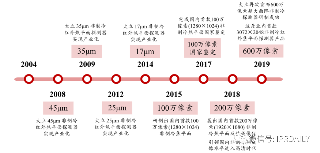 基于上市公司的商務(wù)和專利情報(bào)看我國非制冷紅外熱成像探測器芯片的發(fā)展歷程