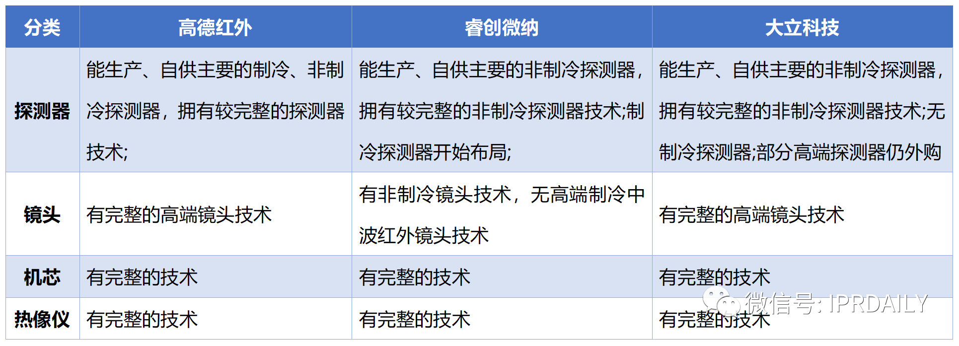 基于上市公司的商務(wù)和專利情報(bào)看我國非制冷紅外熱成像探測器芯片的發(fā)展歷程