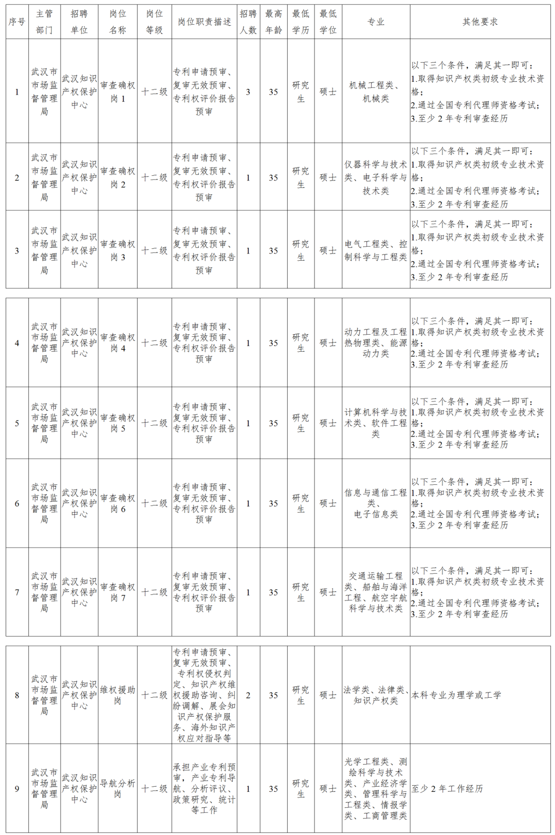 聘！武漢知識(shí)產(chǎn)權(quán)保護(hù)中心面向社會(huì)專項(xiàng)招聘「審查確權(quán)崗＋維權(quán)援助崗＋導(dǎo)航分析崗」