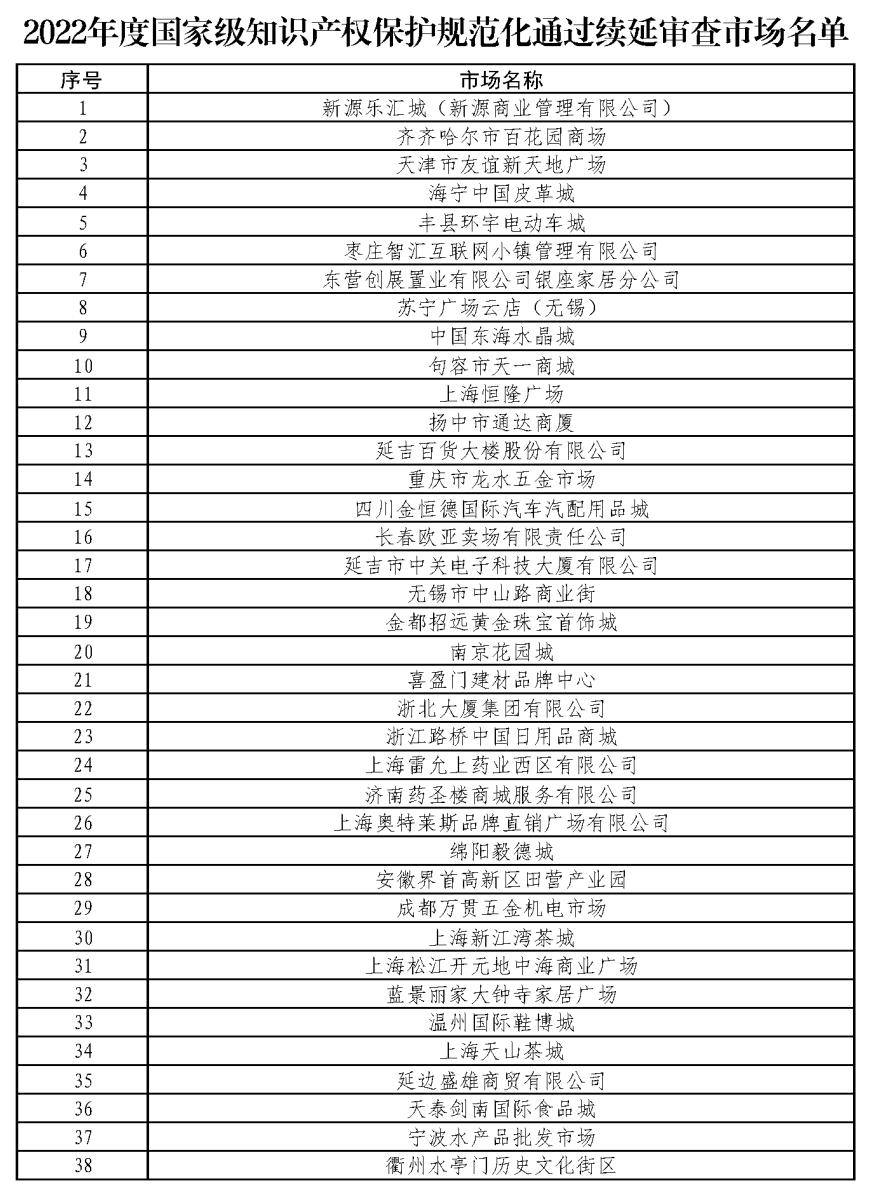 38家2022年度國家級(jí)知識(shí)產(chǎn)權(quán)保護(hù)規(guī)范化市場通過續(xù)延審查名單公布！