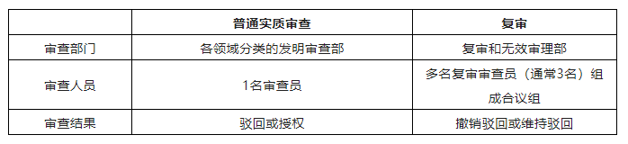 專利駁回勿放棄，爭取復審有機會