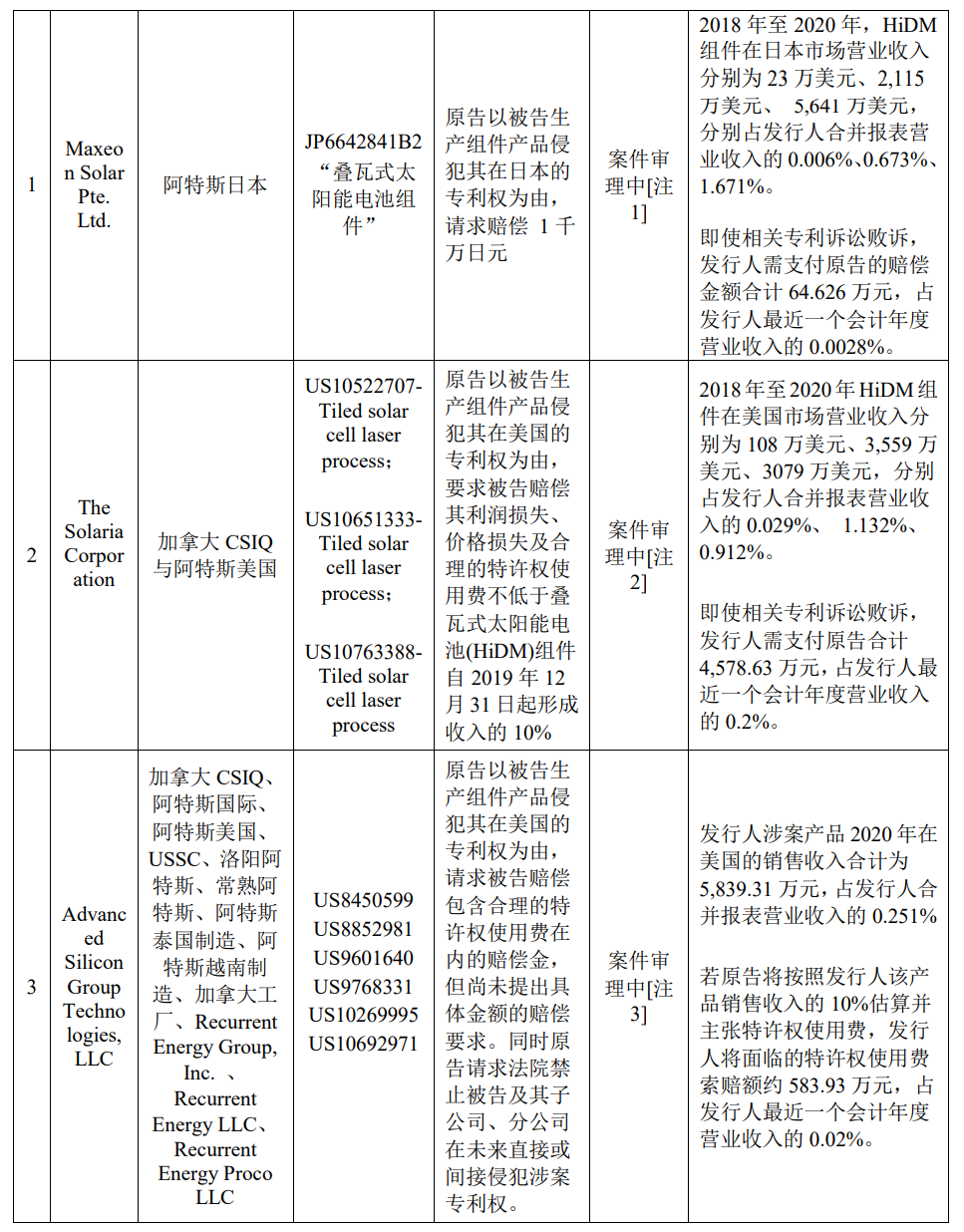 阿特斯IPO：專利糾紛和解暫退美、日市場，光伏企業(yè)出海陷困窘之境