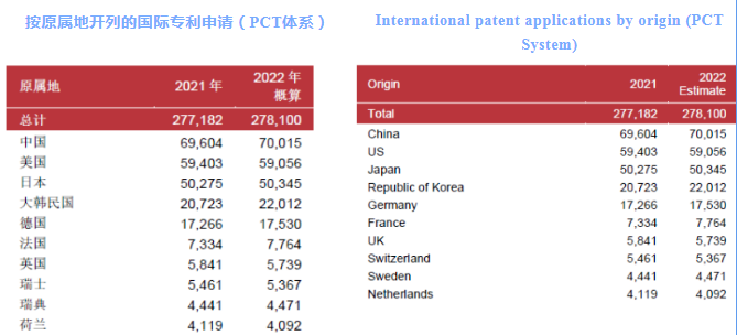 WIPO中國：國際專利申請無懼2022年挑戰(zhàn)，繼續(xù)保持上升趨勢