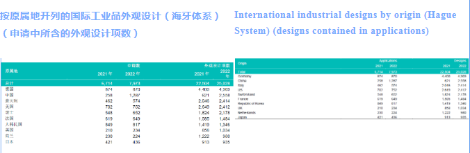 WIPO中國：國際專利申請無懼2022年挑戰(zhàn)，繼續(xù)保持上升趨勢