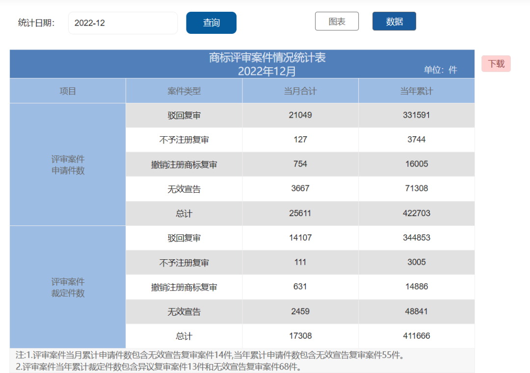 2022年度商標(biāo)數(shù)據(jù)綜合分析、主要國家進入中國申請量及代理機構(gòu)排名--數(shù)據(jù)分析“外內(nèi)”商標(biāo)市場，評析代理機構(gòu)發(fā)展方向