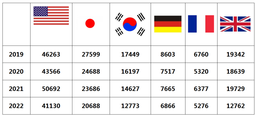 2022年度商標(biāo)數(shù)據(jù)綜合分析、主要國家進入中國申請量及代理機構(gòu)排名--數(shù)據(jù)分析“外內(nèi)”商標(biāo)市場，評析代理機構(gòu)發(fā)展方向