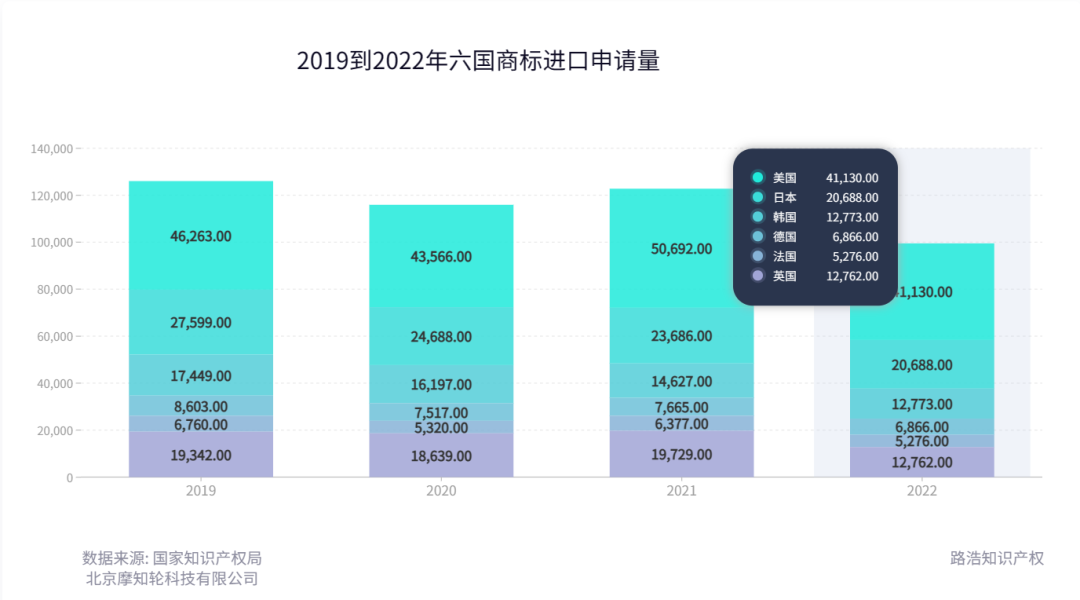 2022年度商標(biāo)數(shù)據(jù)綜合分析、主要國家進入中國申請量及代理機構(gòu)排名--數(shù)據(jù)分析“外內(nèi)”商標(biāo)市場，評析代理機構(gòu)發(fā)展方向