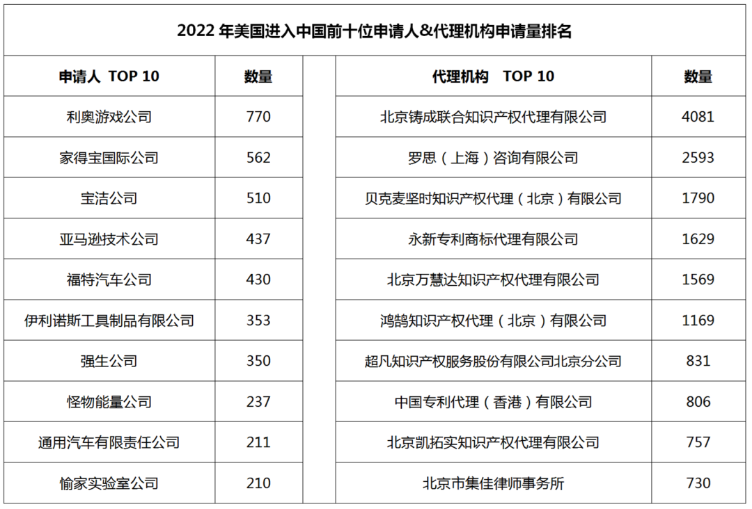 2022年度商標(biāo)數(shù)據(jù)綜合分析、主要國家進入中國申請量及代理機構(gòu)排名--數(shù)據(jù)分析“外內(nèi)”商標(biāo)市場，評析代理機構(gòu)發(fā)展方向