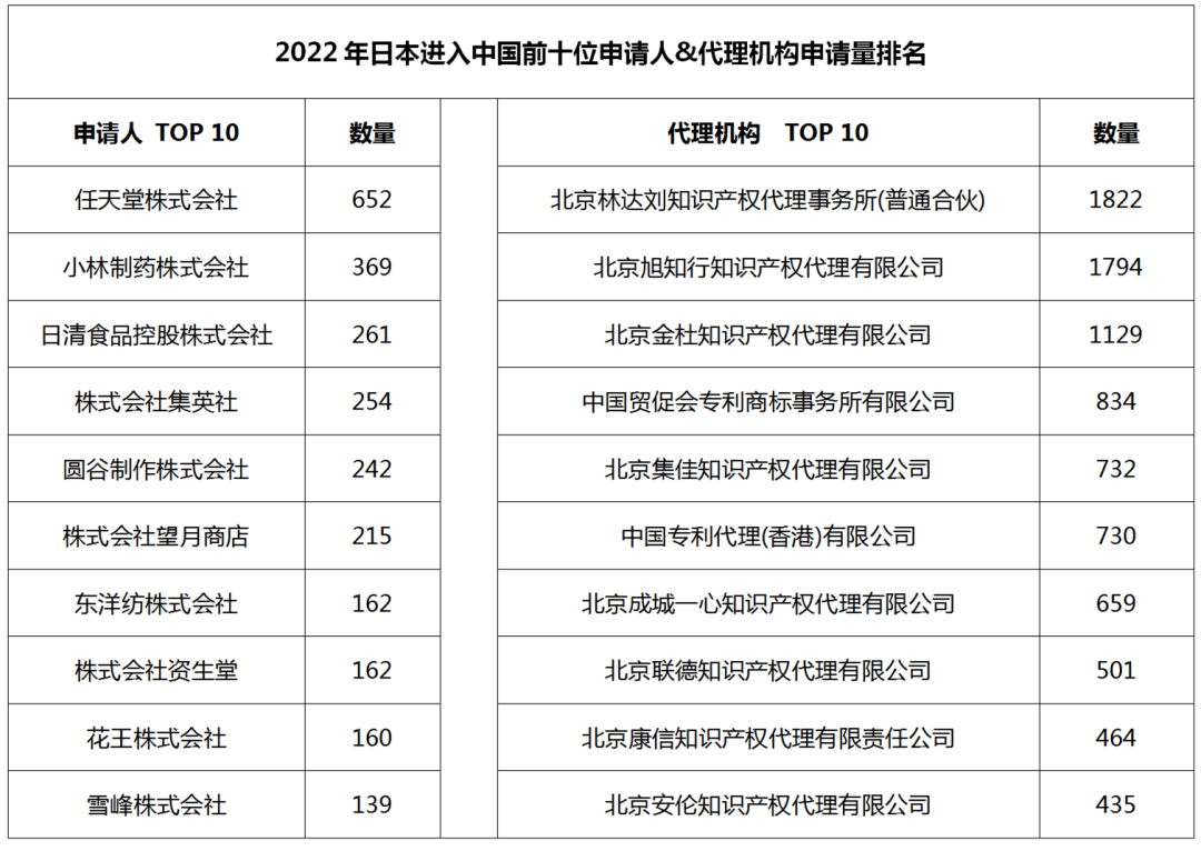 2022年度商標(biāo)數(shù)據(jù)綜合分析、主要國家進入中國申請量及代理機構(gòu)排名--數(shù)據(jù)分析“外內(nèi)”商標(biāo)市場，評析代理機構(gòu)發(fā)展方向