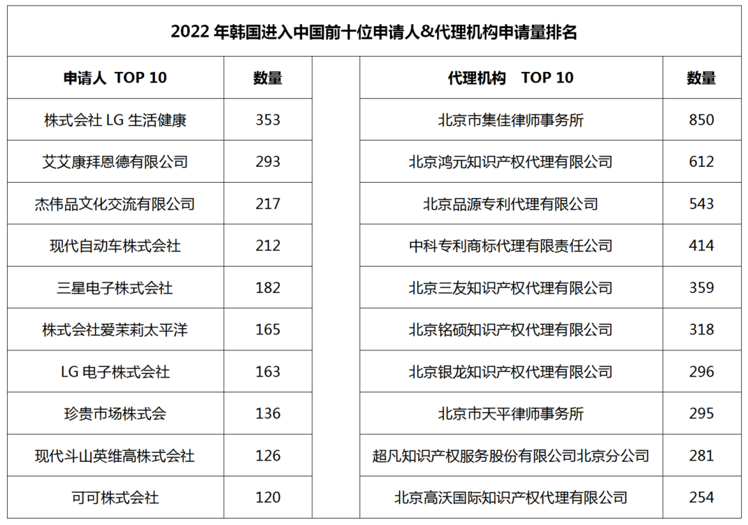 2022年度商標(biāo)數(shù)據(jù)綜合分析、主要國家進入中國申請量及代理機構(gòu)排名--數(shù)據(jù)分析“外內(nèi)”商標(biāo)市場，評析代理機構(gòu)發(fā)展方向