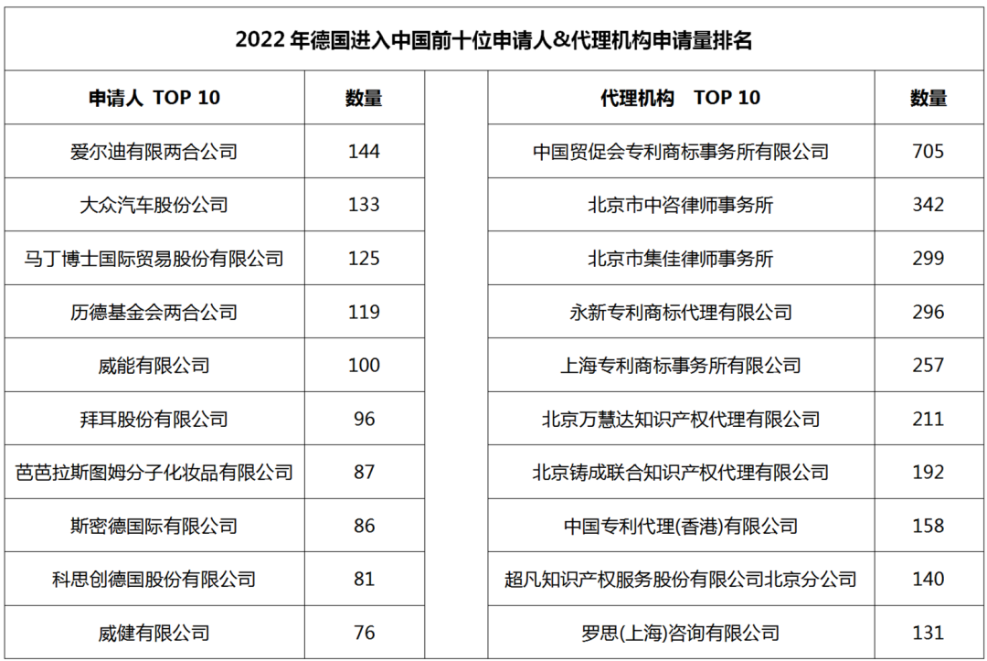 2022年度商標(biāo)數(shù)據(jù)綜合分析、主要國家進入中國申請量及代理機構(gòu)排名--數(shù)據(jù)分析“外內(nèi)”商標(biāo)市場，評析代理機構(gòu)發(fā)展方向