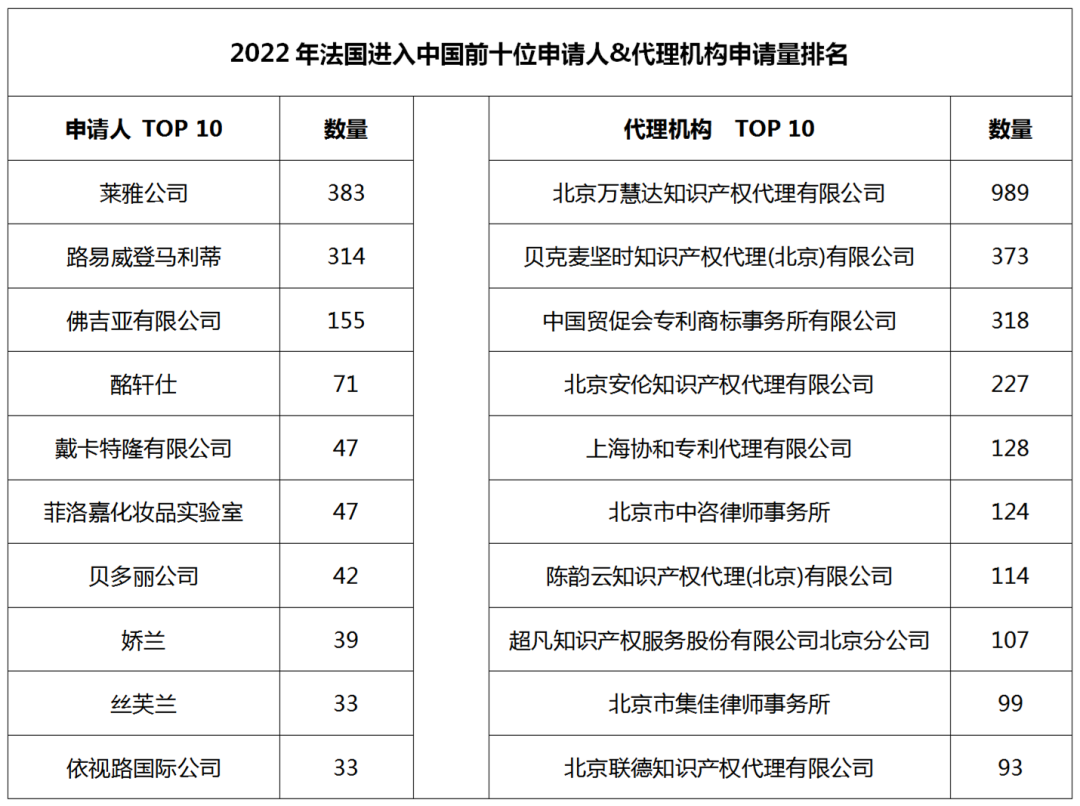 2022年度商標(biāo)數(shù)據(jù)綜合分析、主要國家進入中國申請量及代理機構(gòu)排名--數(shù)據(jù)分析“外內(nèi)”商標(biāo)市場，評析代理機構(gòu)發(fā)展方向