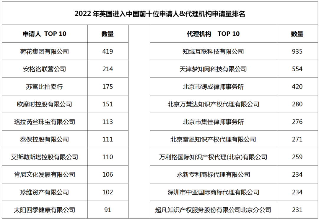 2022年度商標(biāo)數(shù)據(jù)綜合分析、主要國家進入中國申請量及代理機構(gòu)排名--數(shù)據(jù)分析“外內(nèi)”商標(biāo)市場，評析代理機構(gòu)發(fā)展方向