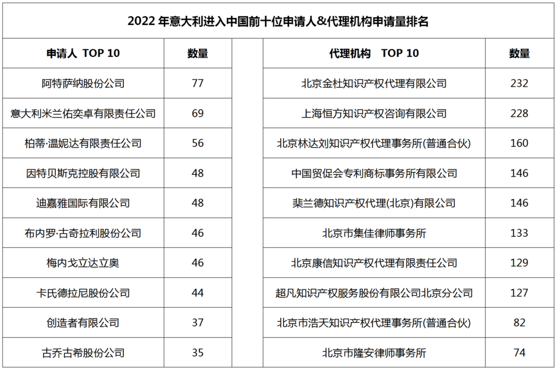 2022年度商標(biāo)數(shù)據(jù)綜合分析、主要國家進入中國申請量及代理機構(gòu)排名--數(shù)據(jù)分析“外內(nèi)”商標(biāo)市場，評析代理機構(gòu)發(fā)展方向