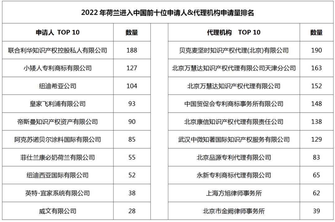 2022年度商標(biāo)數(shù)據(jù)綜合分析、主要國家進入中國申請量及代理機構(gòu)排名--數(shù)據(jù)分析“外內(nèi)”商標(biāo)市場，評析代理機構(gòu)發(fā)展方向