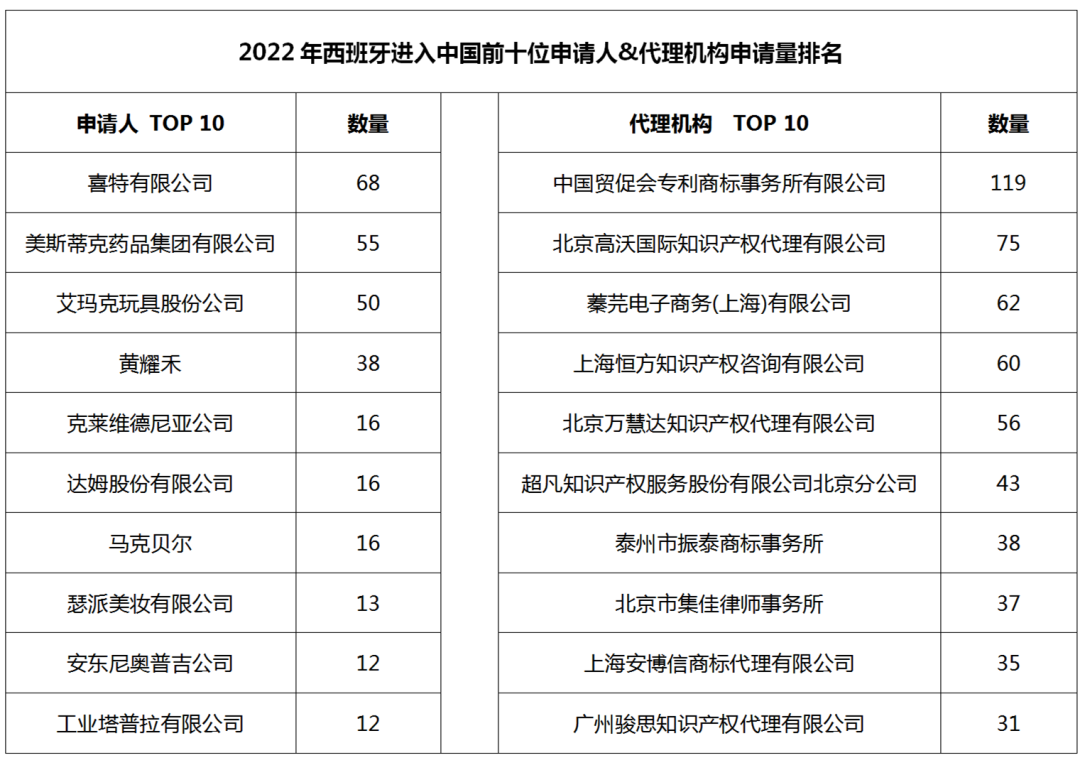 2022年度商標(biāo)數(shù)據(jù)綜合分析、主要國家進入中國申請量及代理機構(gòu)排名--數(shù)據(jù)分析“外內(nèi)”商標(biāo)市場，評析代理機構(gòu)發(fā)展方向