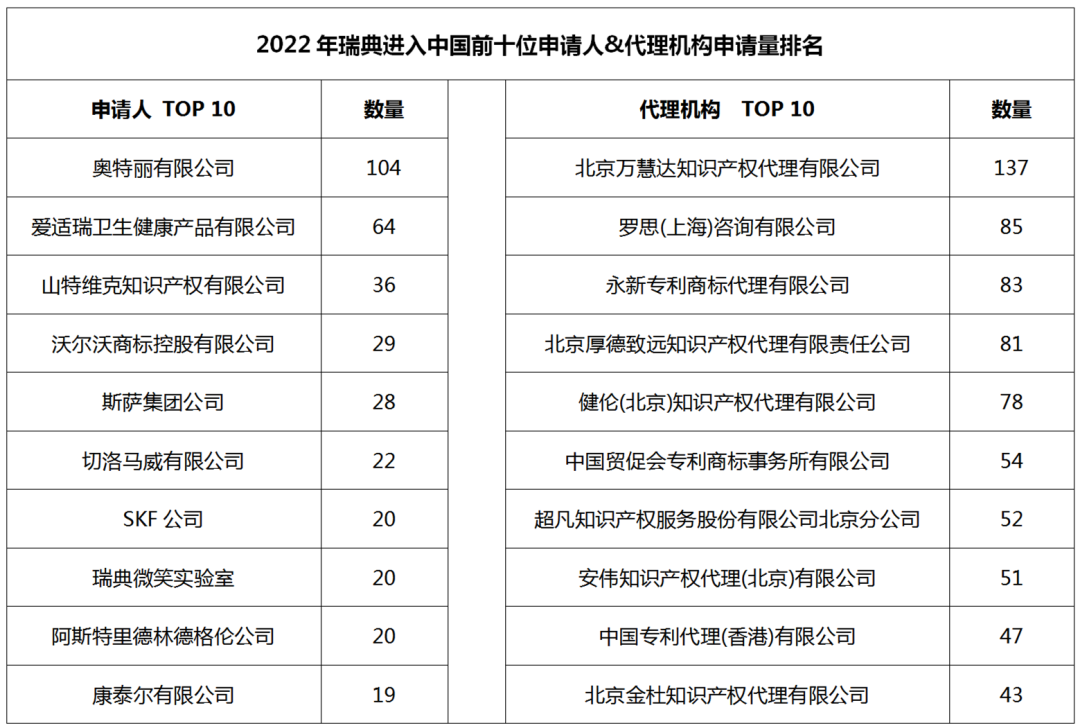 2022年度商標(biāo)數(shù)據(jù)綜合分析、主要國家進入中國申請量及代理機構(gòu)排名--數(shù)據(jù)分析“外內(nèi)”商標(biāo)市場，評析代理機構(gòu)發(fā)展方向