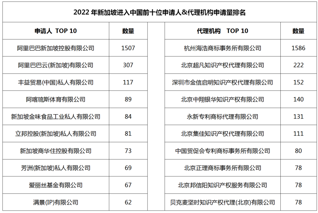 2022年度商標(biāo)數(shù)據(jù)綜合分析、主要國家進入中國申請量及代理機構(gòu)排名--數(shù)據(jù)分析“外內(nèi)”商標(biāo)市場，評析代理機構(gòu)發(fā)展方向