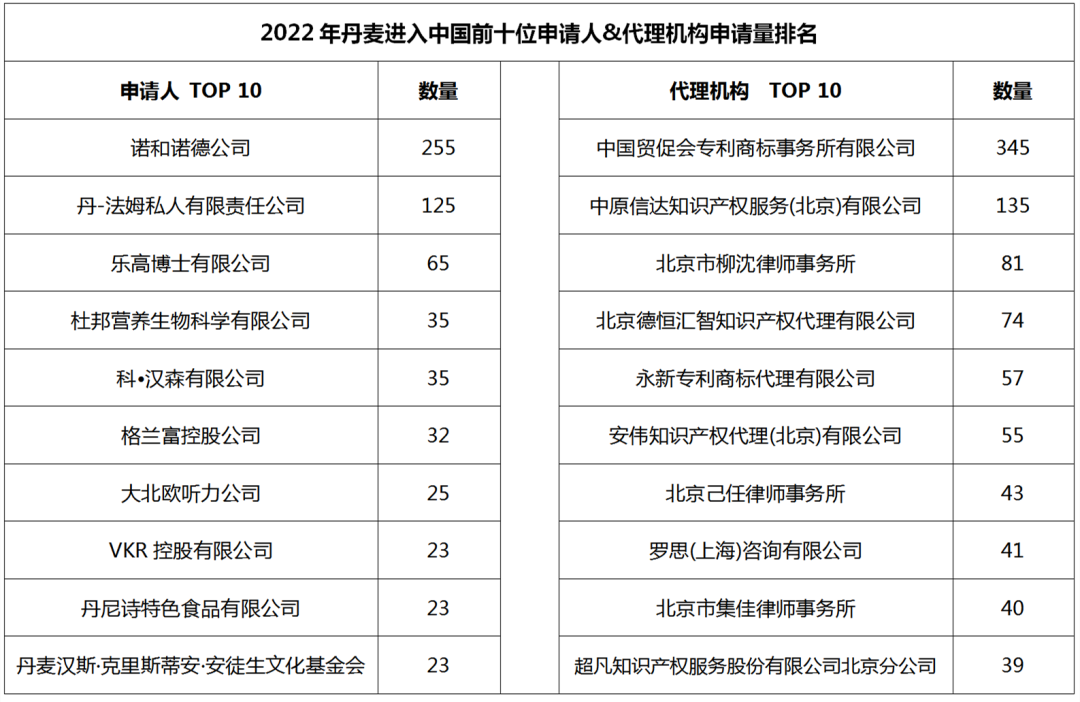 2022年度商標(biāo)數(shù)據(jù)綜合分析、主要國家進入中國申請量及代理機構(gòu)排名--數(shù)據(jù)分析“外內(nèi)”商標(biāo)市場，評析代理機構(gòu)發(fā)展方向