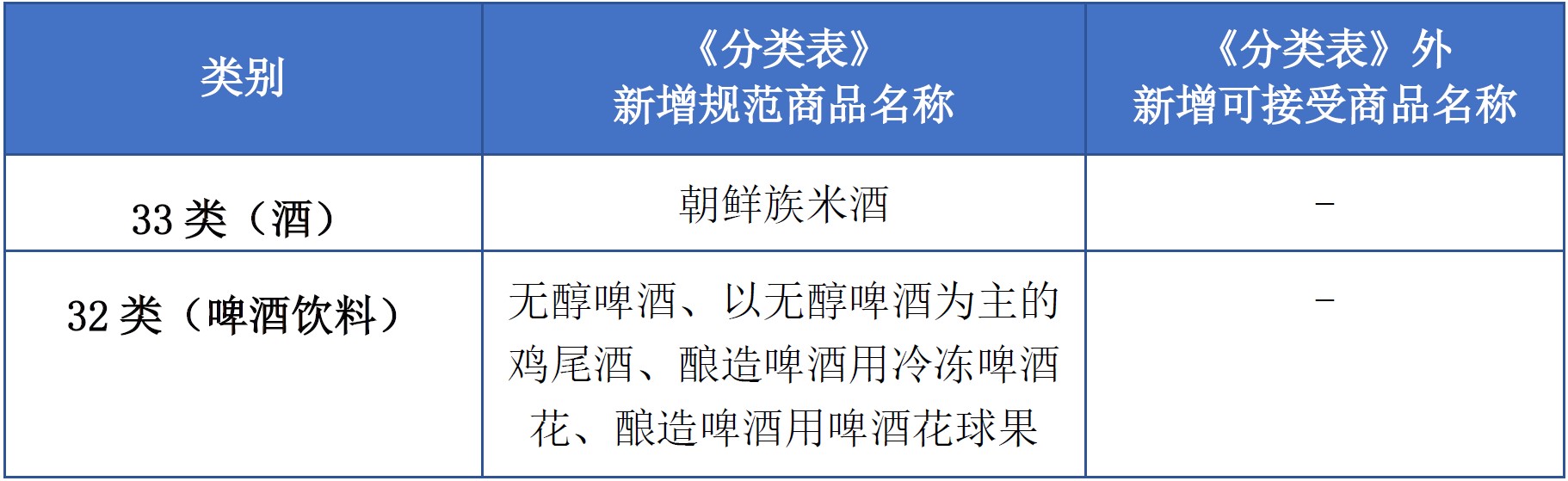 商標(biāo)注冊必備工具 | 2023年商品分類表已啟用，您所在行業(yè)的商品名稱有哪些變化