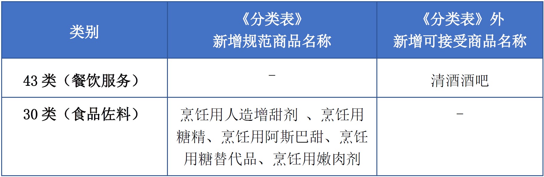 商標(biāo)注冊必備工具 | 2023年商品分類表已啟用，您所在行業(yè)的商品名稱有哪些變化