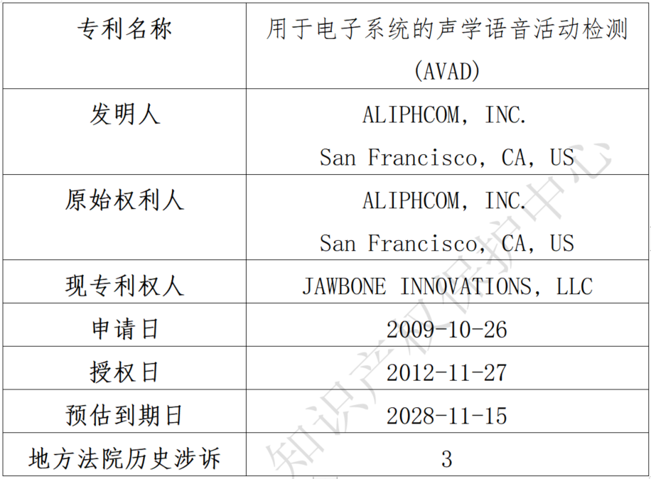 關(guān)于Jawbone Innovations, LLC海外專利糾紛高頻原告的風(fēng)險預(yù)警