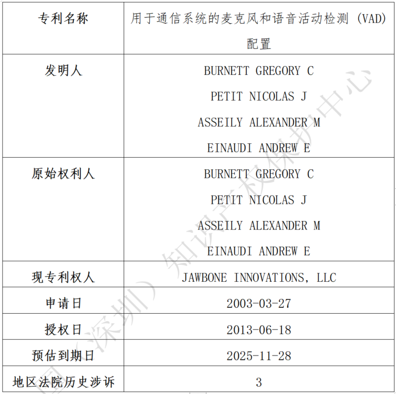 關(guān)于Jawbone Innovations, LLC海外專利糾紛高頻原告的風(fēng)險預(yù)警