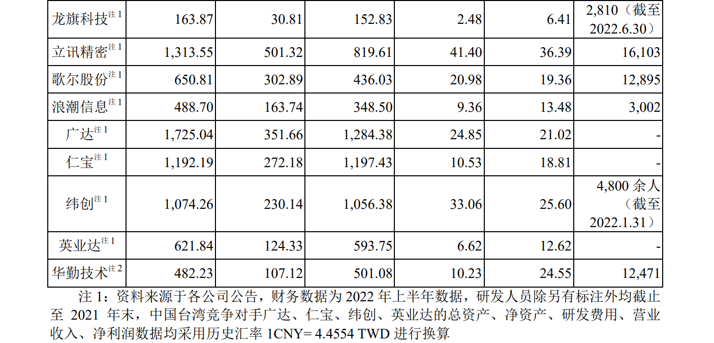 華勤技術IPO：告別與諾基亞的訴訟后，又遭BNR在美起訴專利侵權