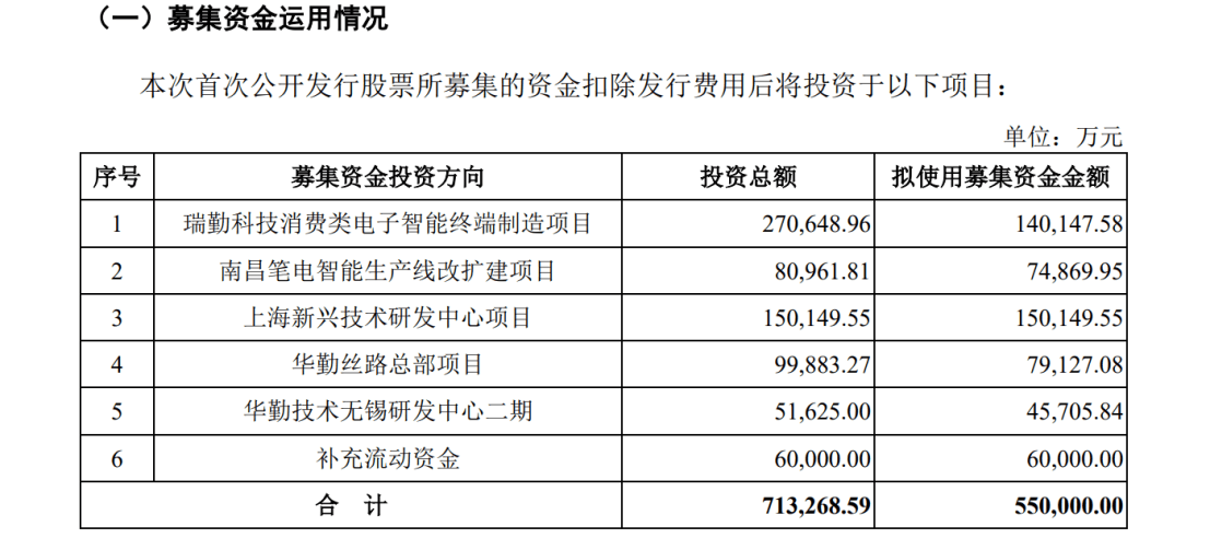 華勤技術IPO：告別與諾基亞的訴訟后，又遭BNR在美起訴專利侵權