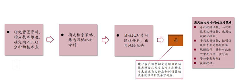 生物醫(yī)藥技術(shù)許可交易License-in/out中的考量要點(diǎn)之知識(shí)產(chǎn)權(quán)盡職調(diào)查