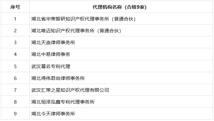 專代機構(gòu)專利申請文件抽查結(jié)果：優(yōu)秀112家、良好84家、合格9家！