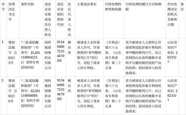 #晨報(bào)#美國(guó)NPE Longhorn IP子公司對(duì)一加發(fā)起專利侵權(quán)訴訟；某（北京）知識(shí)產(chǎn)權(quán)運(yùn)營(yíng)管理有限公司被警告并罰款8萬(wàn)元