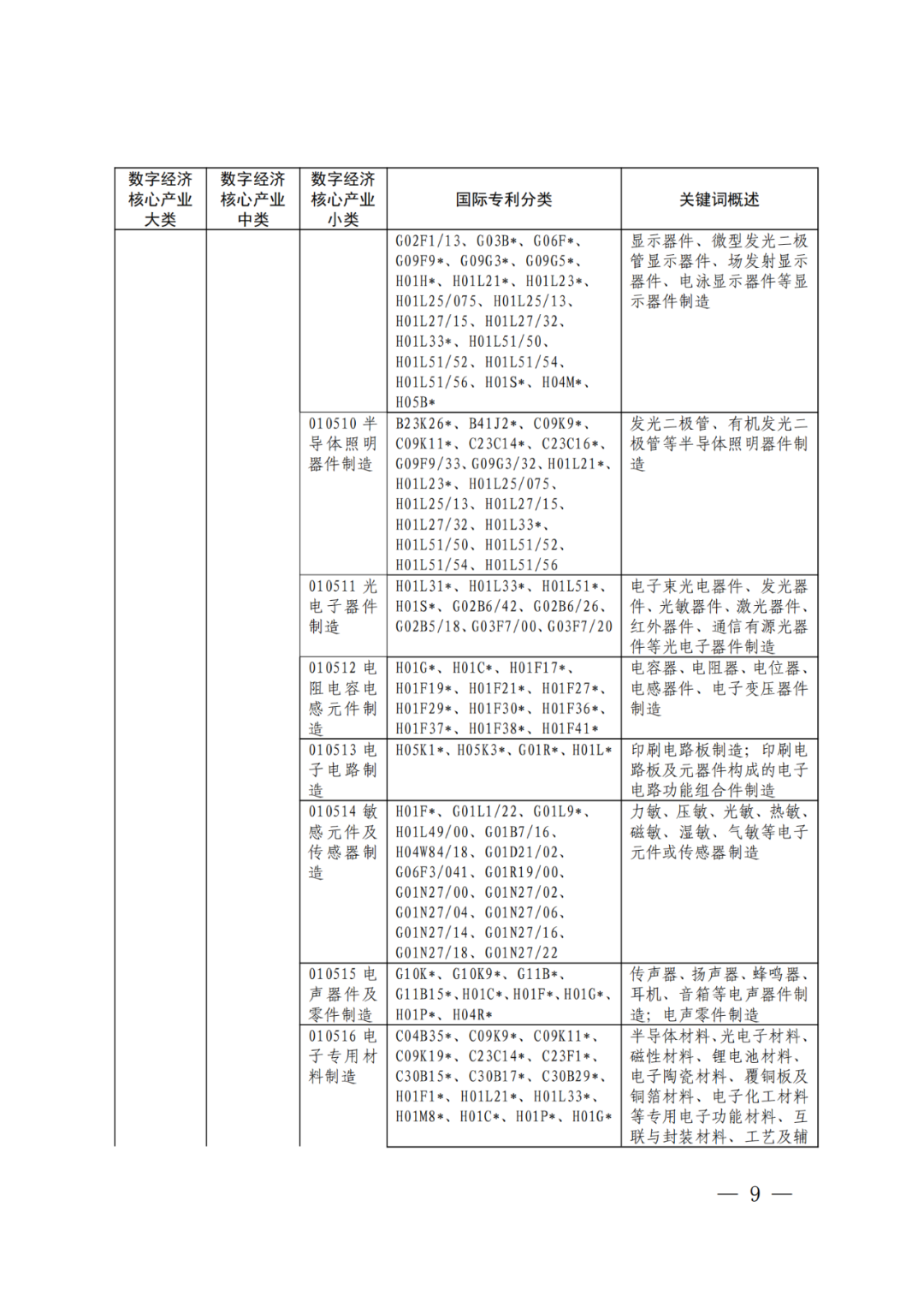 《數(shù)字經(jīng)濟(jì)核心產(chǎn)業(yè)分類與國際專利分類參照關(guān)系表（2023）》全文發(fā)布