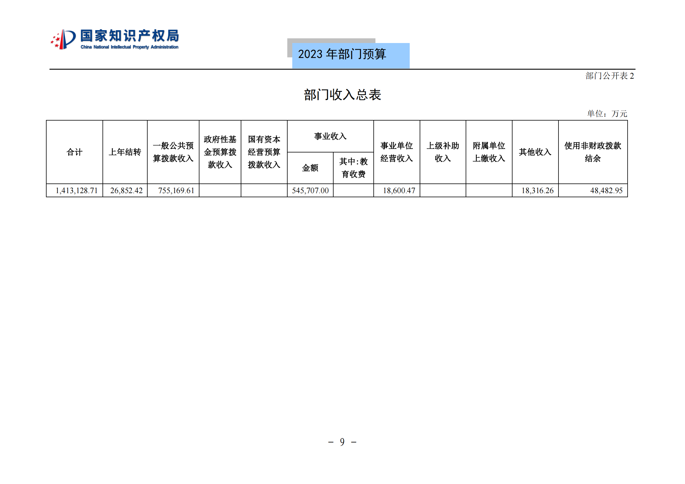 國知局2023年部門預(yù)算：專利審查費(fèi)502735.77萬元，商標(biāo)委托審查費(fèi)52131.10萬元！