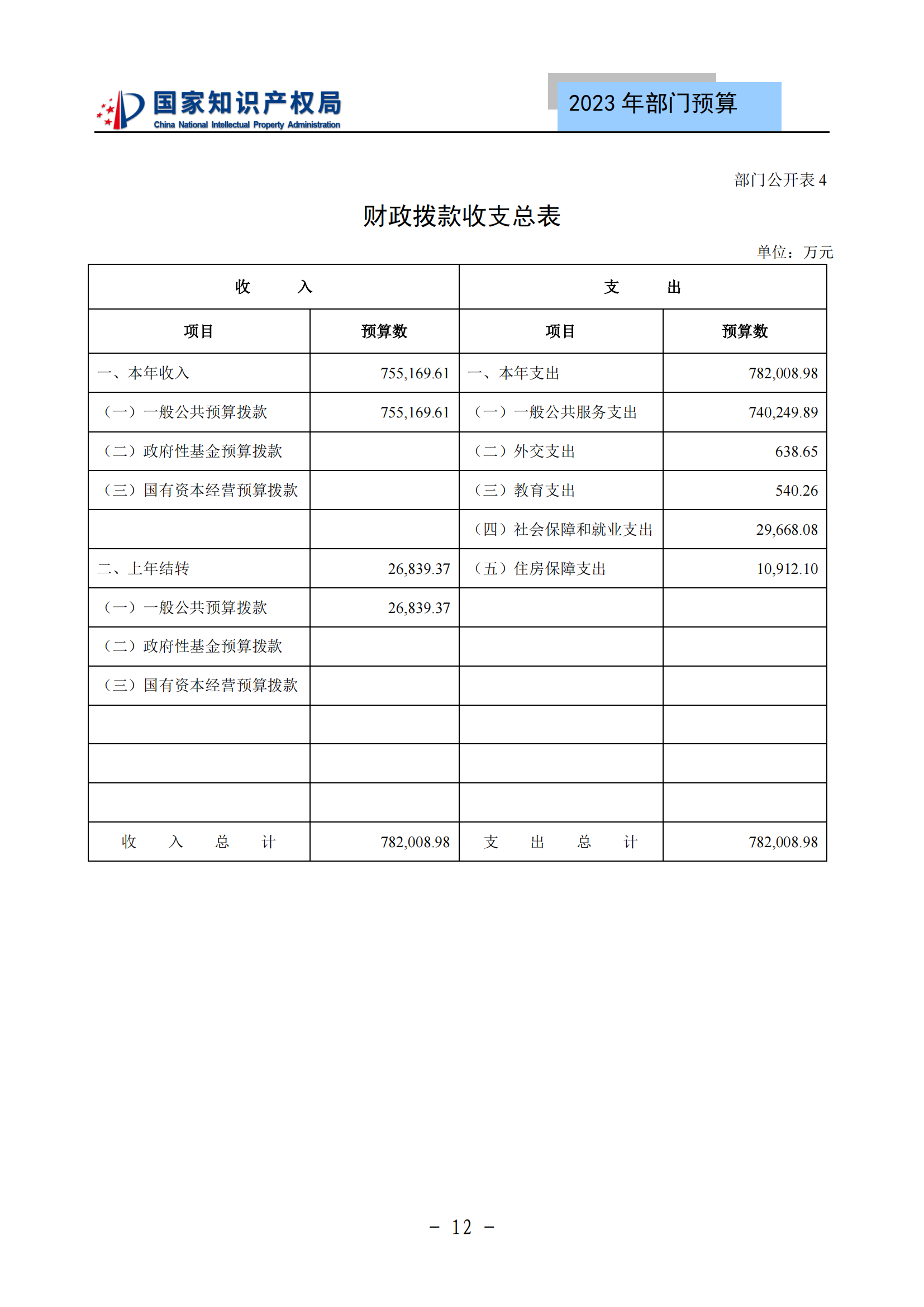 國知局2023年部門預(yù)算：專利審查費(fèi)502735.77萬元，商標(biāo)委托審查費(fèi)52131.10萬元！