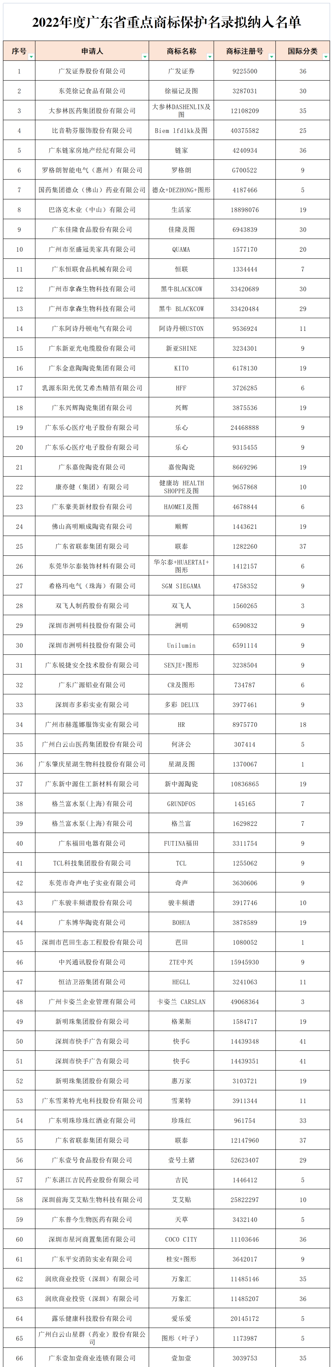 2022年度廣東省493件重點(diǎn)商標(biāo)保護(hù)名錄公示！