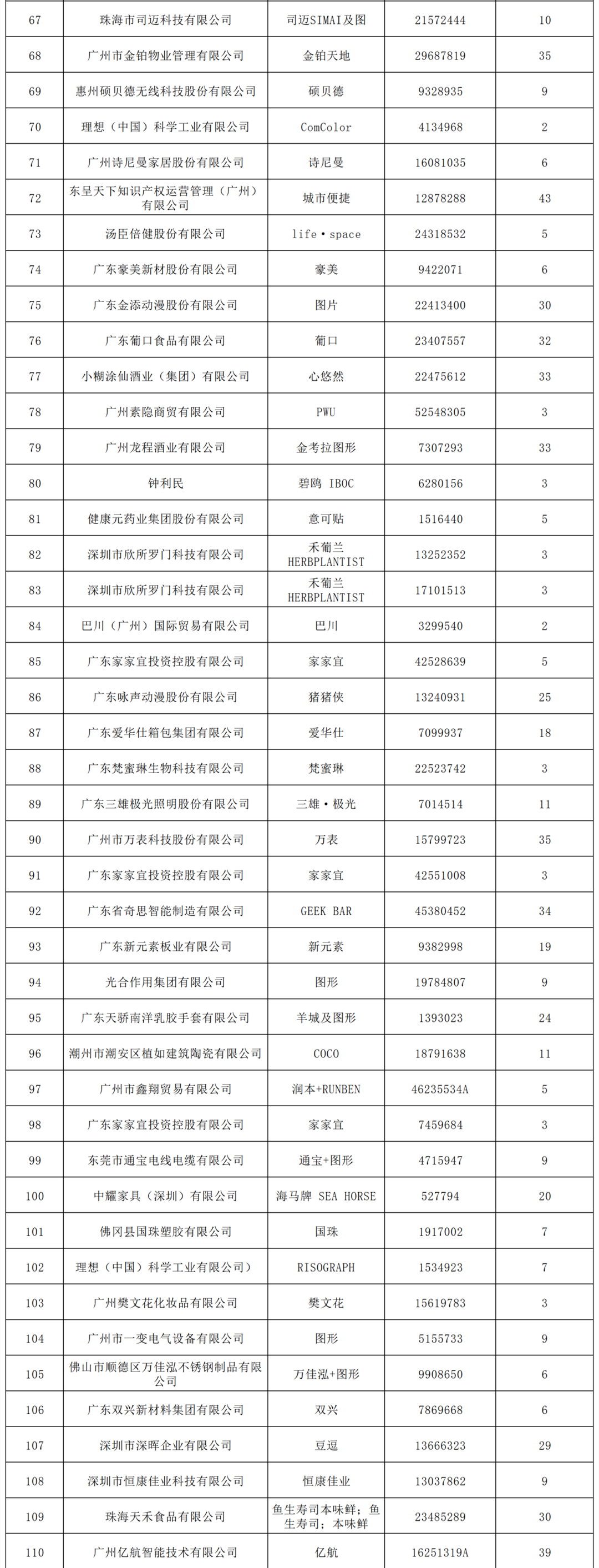 2022年度廣東省493件重點(diǎn)商標(biāo)保護(hù)名錄公示！