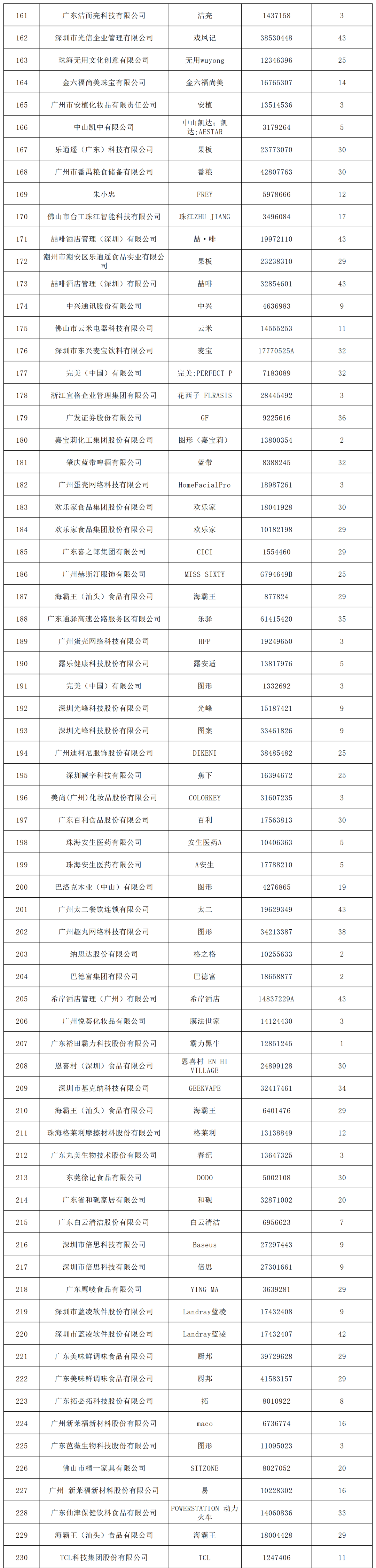 2022年度廣東省493件重點(diǎn)商標(biāo)保護(hù)名錄公示！