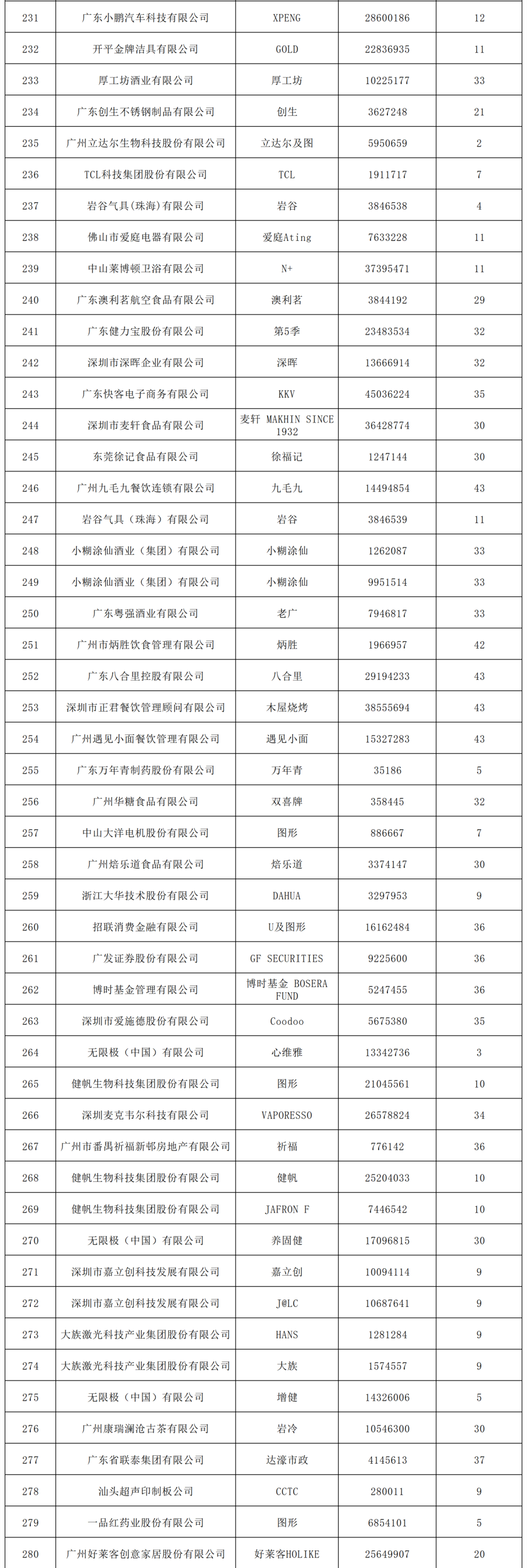 2022年度廣東省493件重點(diǎn)商標(biāo)保護(hù)名錄公示！