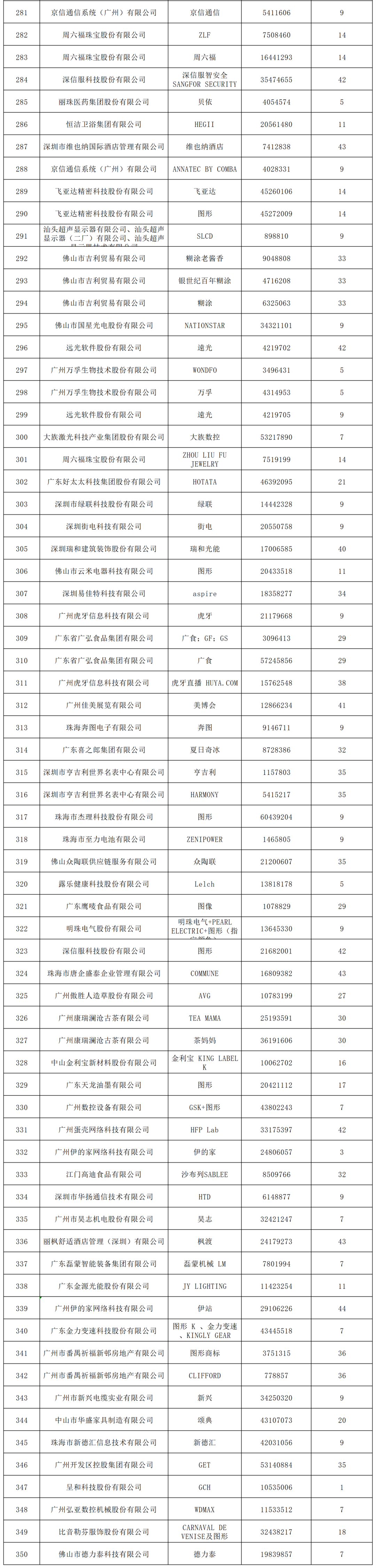 2022年度廣東省493件重點(diǎn)商標(biāo)保護(hù)名錄公示！