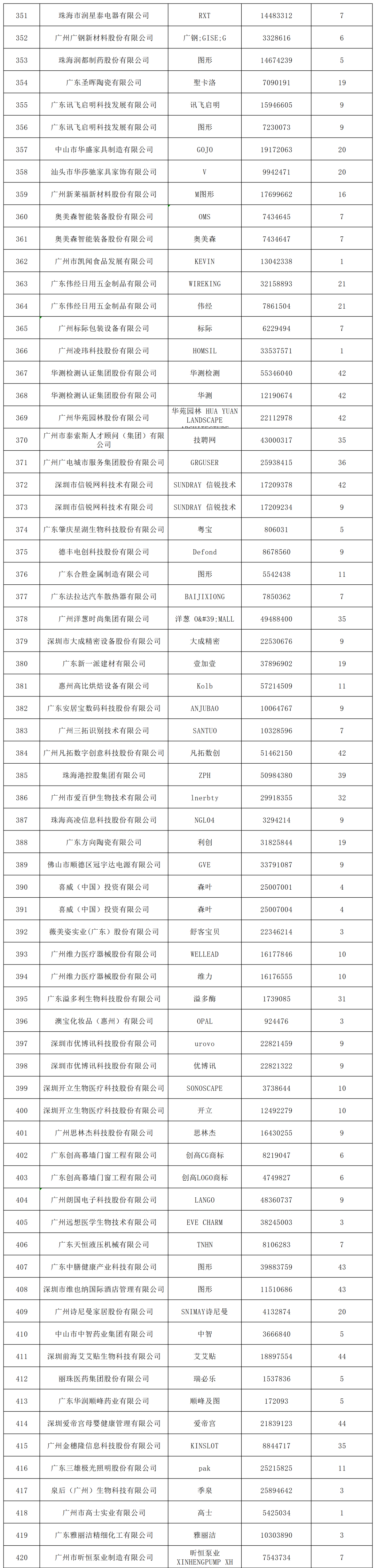 2022年度廣東省493件重點(diǎn)商標(biāo)保護(hù)名錄公示！