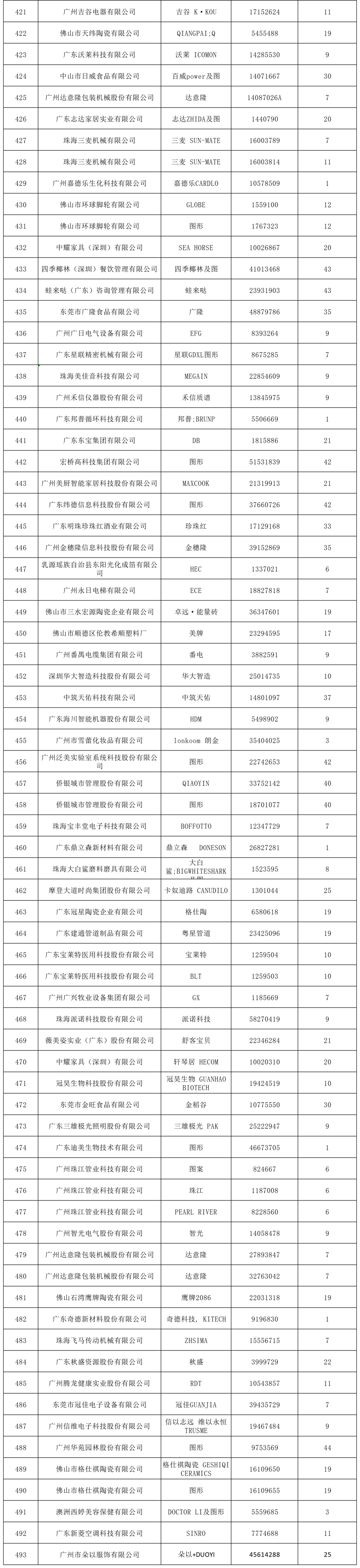 2022年度廣東省493件重點(diǎn)商標(biāo)保護(hù)名錄公示！