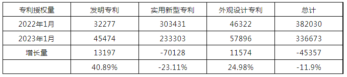 2023年1月我國實用新型專利?授權(quán)量同比下降23.11%，發(fā)明專利同比上升40.89%！