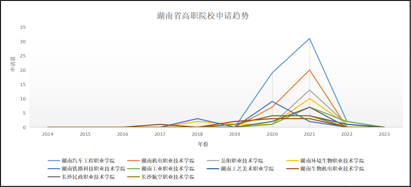 湖南高職院校專利情況分析：知識(shí)產(chǎn)權(quán)創(chuàng)造、運(yùn)用和管理水平不斷提高