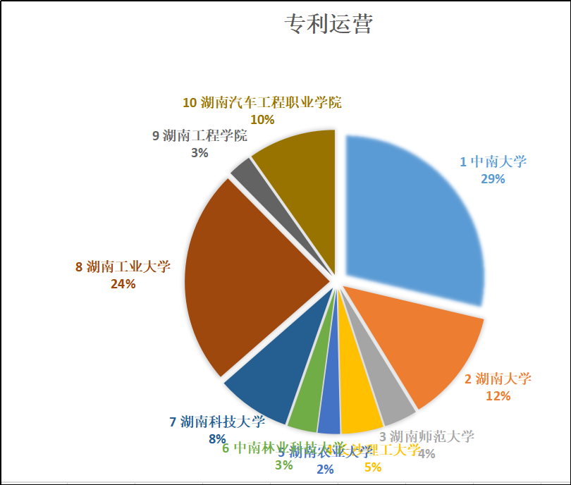 湖南高職院校專利情況分析：知識(shí)產(chǎn)權(quán)創(chuàng)造、運(yùn)用和管理水平不斷提高